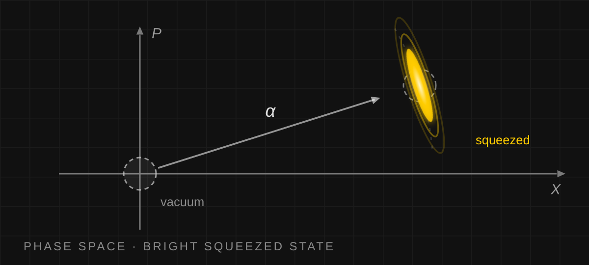 Phase-space diagram of a bright, amplitude-squeezed state of light compared with vacuum