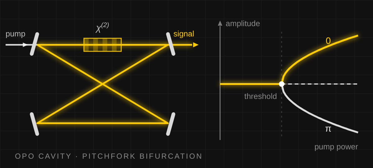 Bow-tie optical parametric oscillator cavity and the pitchfork bifurcation at its oscillation threshold