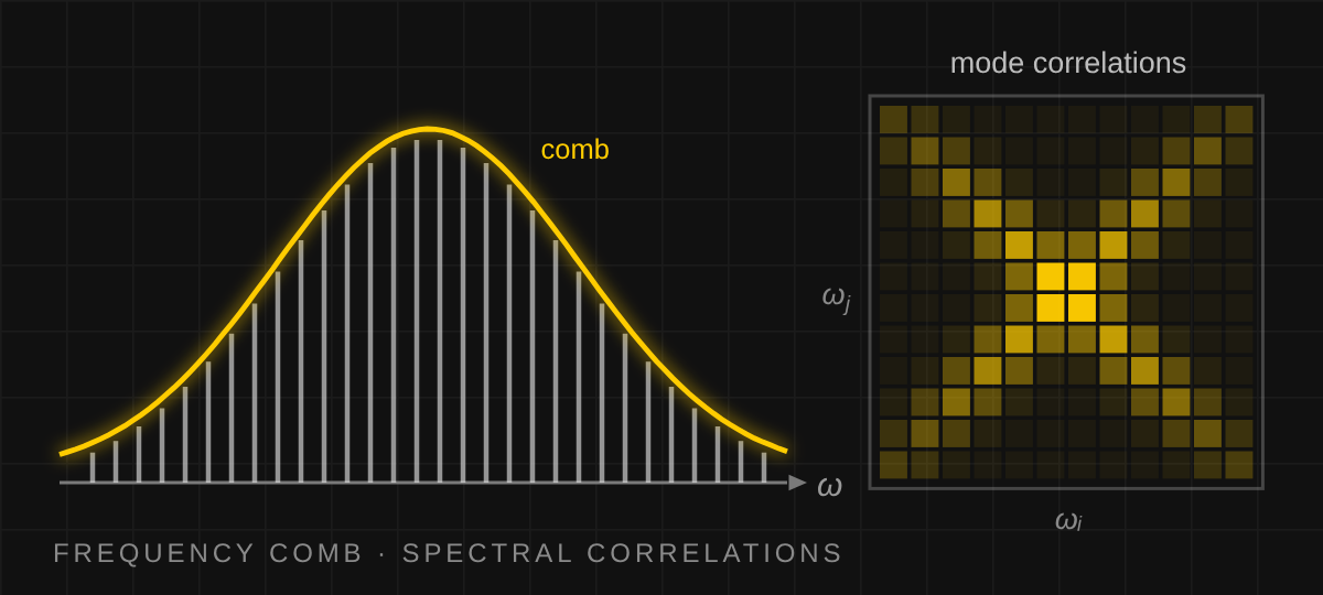 Broadband optical frequency comb and the correlation matrix linking its spectral modes