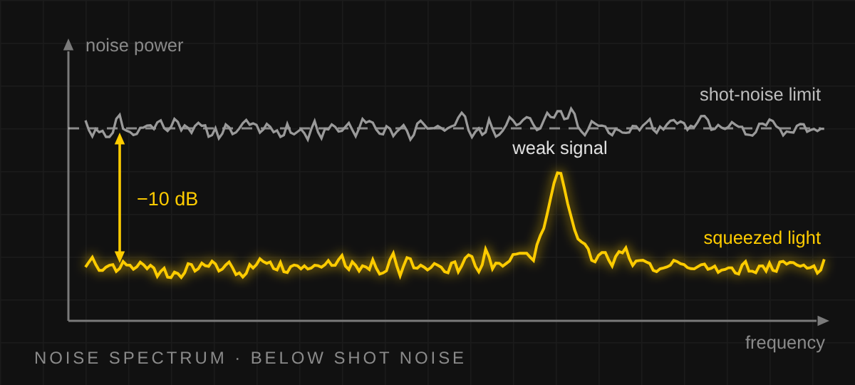 Noise spectrum in which a weak signal hidden at the shot-noise limit becomes visible with squeezed light