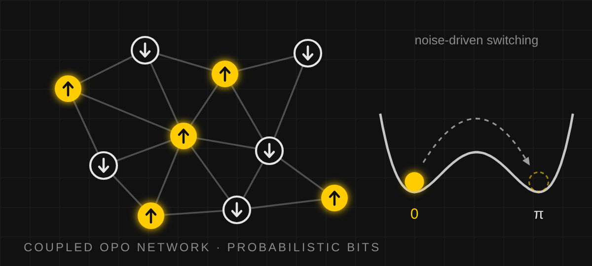 Network of coupled optical parametric oscillators acting as spins, with a double-well potential for a probabilistic bit