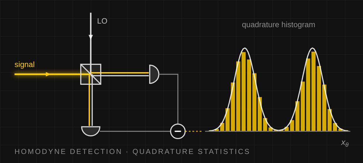 Balanced homodyne detection of a signal with a local oscillator and the resulting histogram of quadrature values