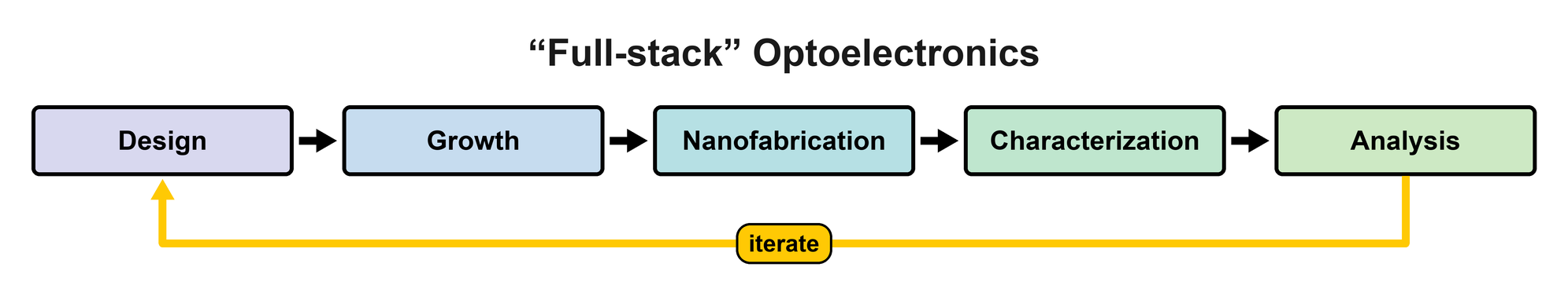 The full-stack optoelectronics loop: design, growth, nanofabrication, characterization, analysis