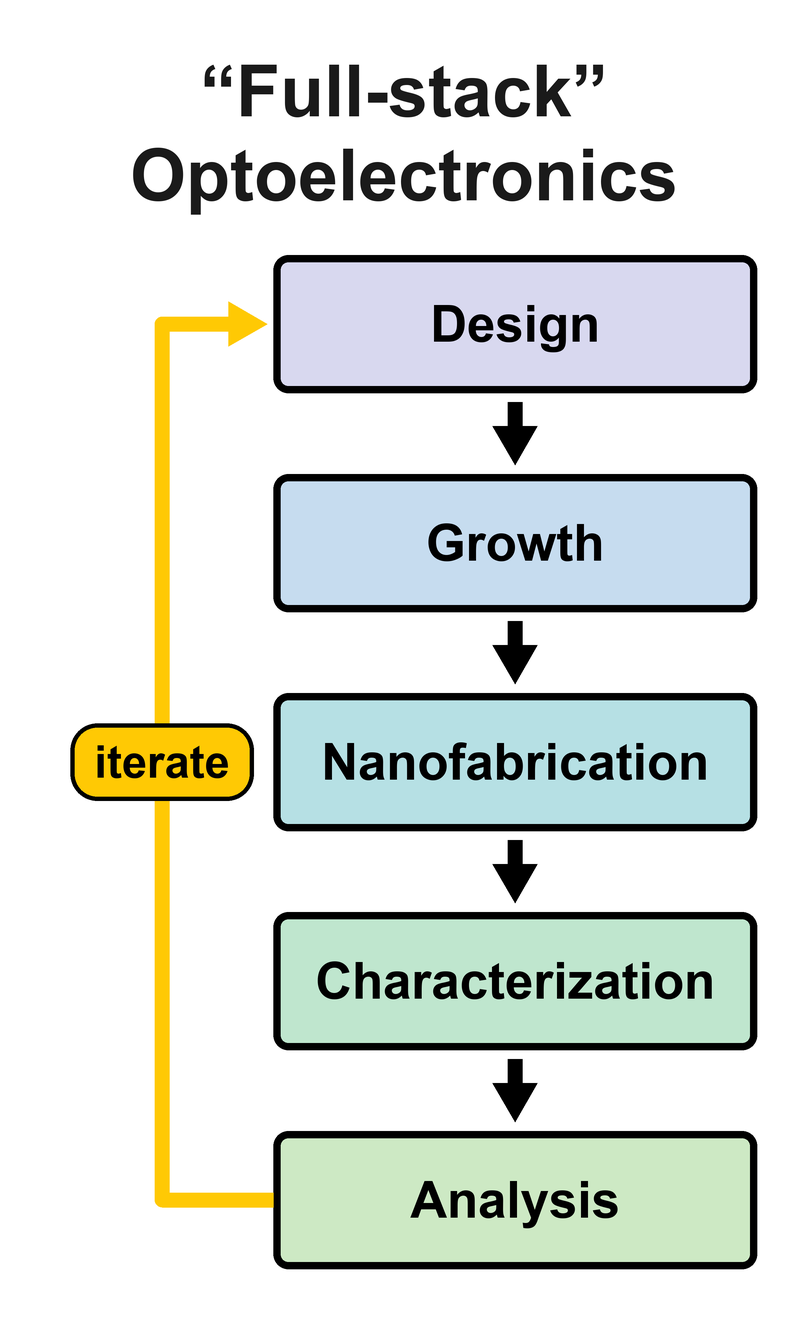 The full-stack optoelectronics loop: design, growth, nanofabrication, characterization, analysis