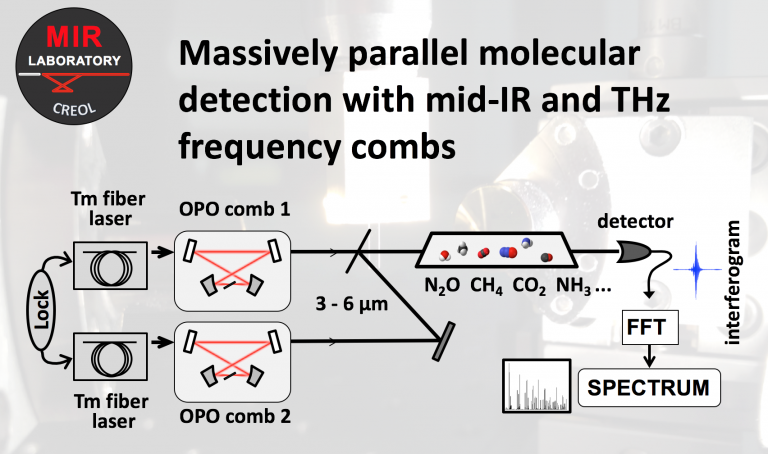 Dual Comb Spectroscopy – Mid-Infrared Combs Research Group