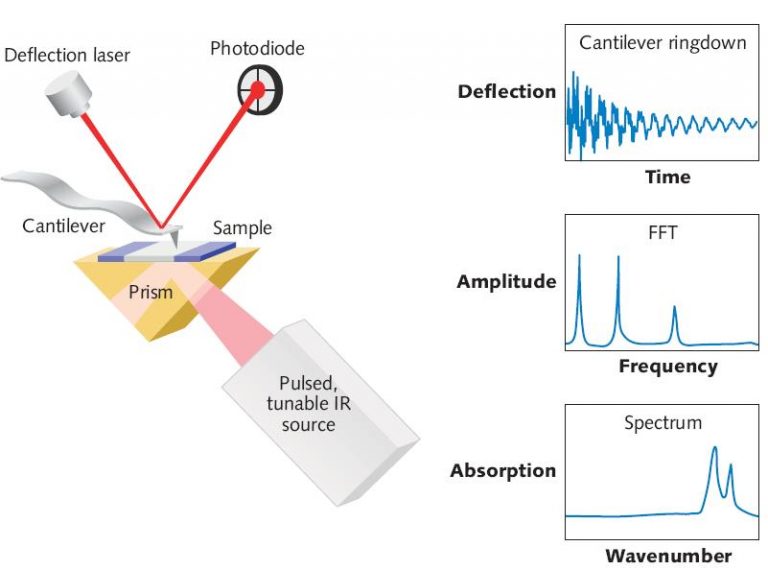 Nano-IR Spectroscopy – Mid-Infrared Combs Research Group