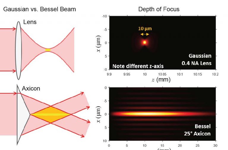 Blinke Macadam skrivebord Laser beam shaping enables high-speed microfabrication – CREOL, The College  of Optics and Photonics