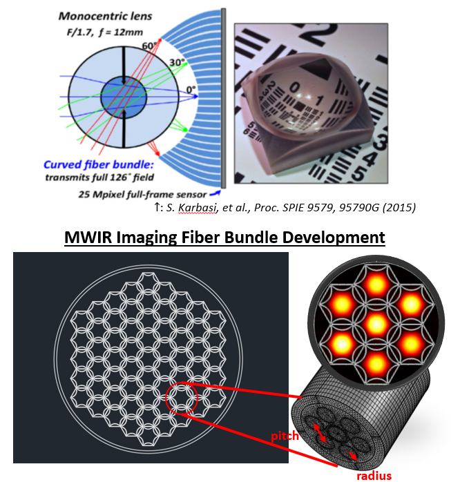 We are investigating microstructured and step-index fibers for MWIR imaging bundles. (top) Imaging fiber bundle for visible fibers used by S. Karbasi, et al., to create compact, wide FOV imagers. (bottom) Silica-based MWIR imaging fiber bundle designs based on anti-resonant reflective optical waveguides (ARROW).