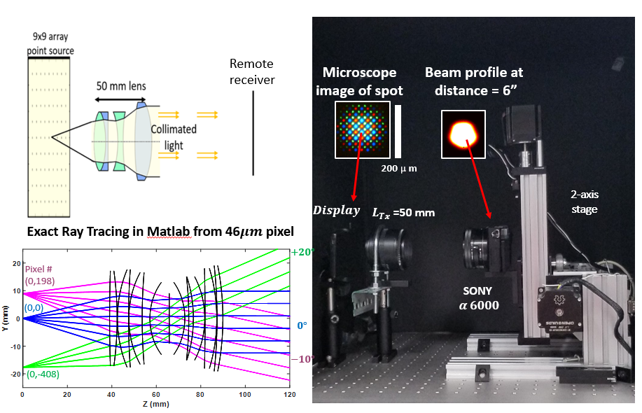Schematic, model and experimental setup using an organic LED display coupled to a 50mm focal length photographic lens to demonstrate imaging-based beam steering (IBBS).