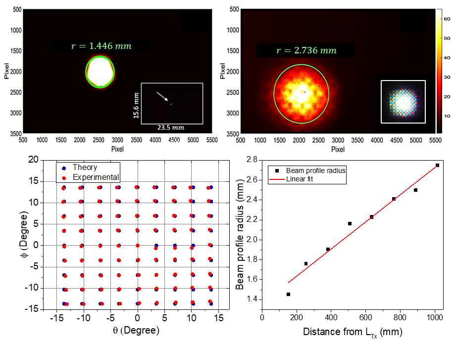 (top) Beam profile measurements near the lens and sufficiently far that we observe the microstructured irradiance pattern of the 200micron spot on the OLED display. (bottom) Experimentally measured beam locations across the lenses 30 degree FOV yield RMS pointing error of ~5mrad. Beam radius verse distance from the transmitter shows ~1.25mrad beam divergence.