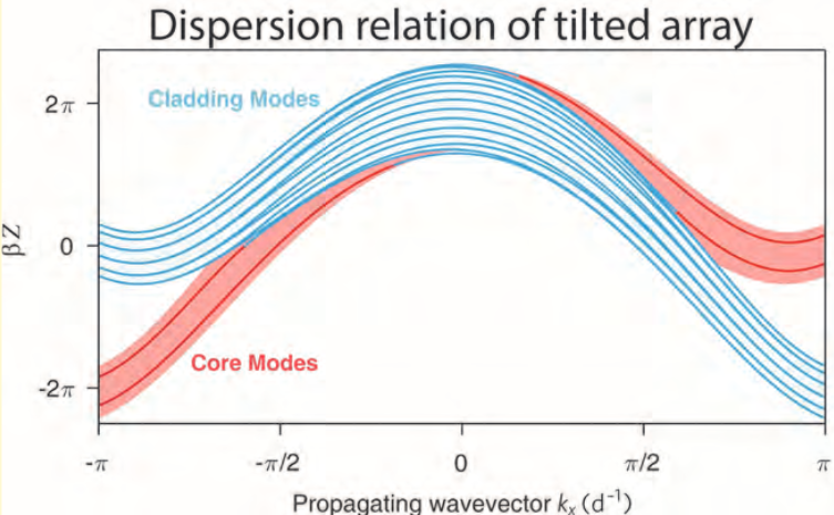 light guiding by artificial gauge fields figure 2