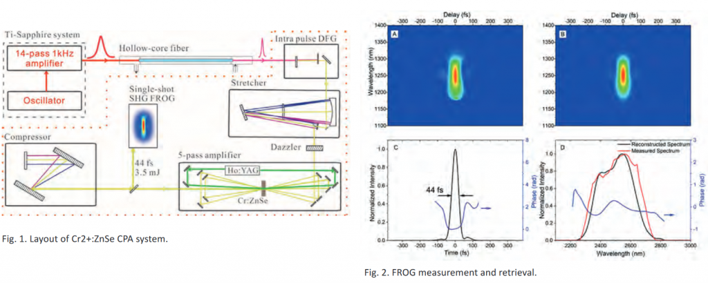 novel mid infrared lasers figure 2