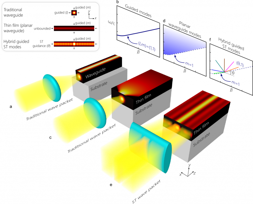 Hybrid guided ST modes in a planar waveguide