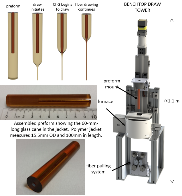 Fiber pre-form and drawing process using tabletop tower in collaboration with Dr. Kaufman and Dr. Tan