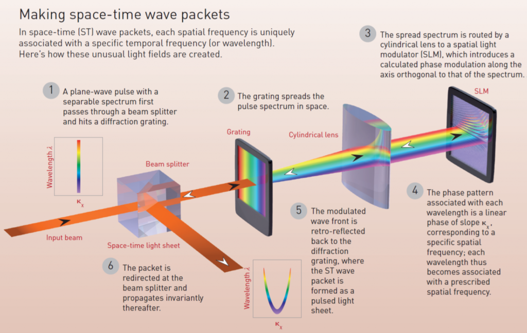 Synthesis of space-time beams