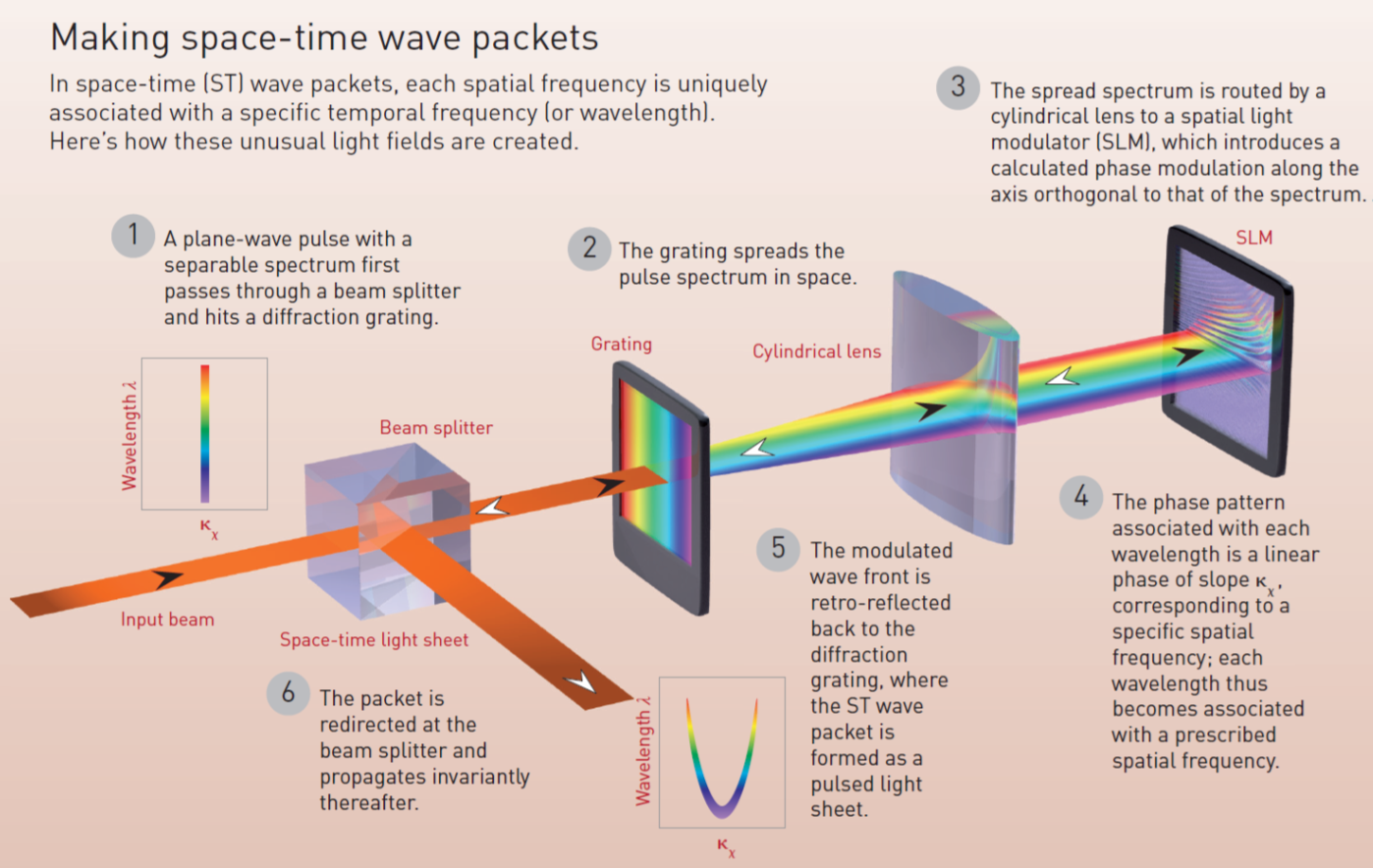 Classical Entanglement in Structured Optical Fields CREOL, The