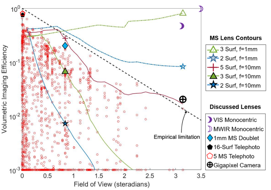 VIE vs FOV for >2800 lenses. Efficiency of multi-metasurface (MMS) lenses are plotted as curved lines. Short focal length MMSs with 2 or more surfaces can surpass the limits of conventional lenses