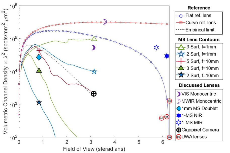 Volumetric Channel Density of various lenses plotted along with the fundamental limits based on diffraction-limited imaging onto a flat sensors (blue circles) and onto a curved sensor (red squares)