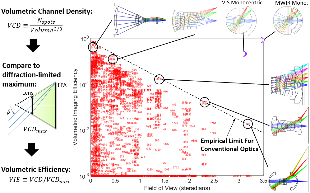 VIE vs Field-of-view for library of conventional lenses using bulk optics. VIE decreases exponentially when imaging onto flat sensors (numbered points); imaging onto a curved surface enables high efficiency at wide angles (crescents)