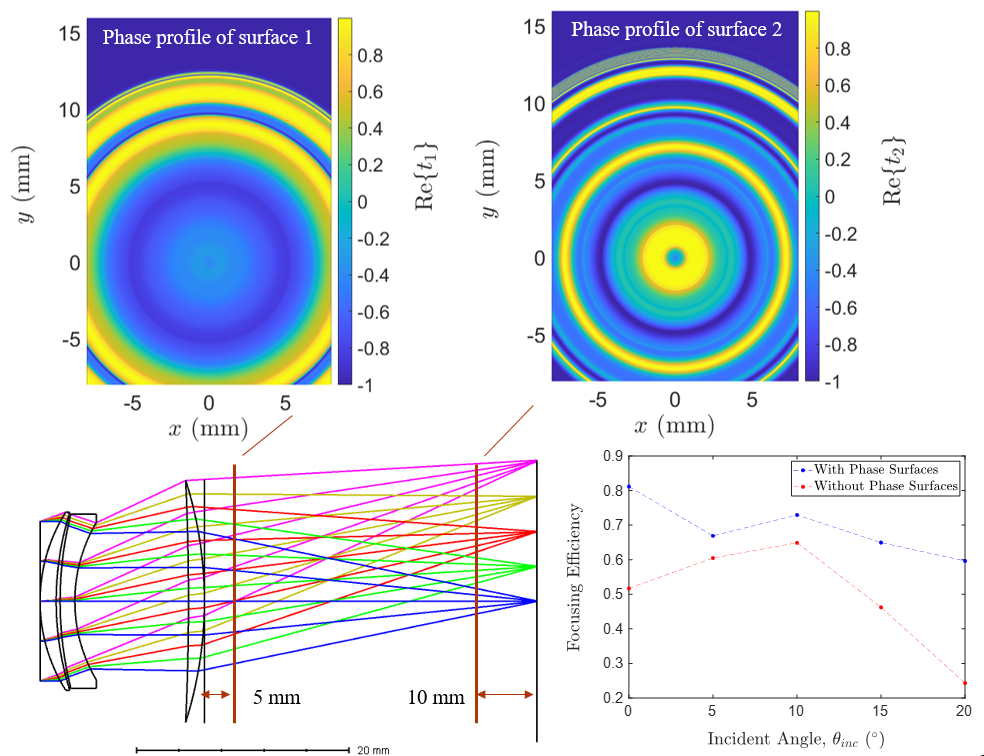 Developing tools and methods to design metasurface aberration correctors that work with bulk optics to improve imaging performance while reducing size.