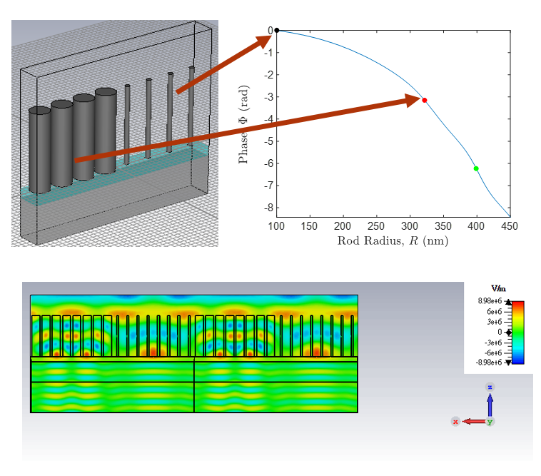 Full-wave simulations of blazed grating structures capture the transmission and diffraction efficiency of metasurface optics beyond the local uniformity approximation.