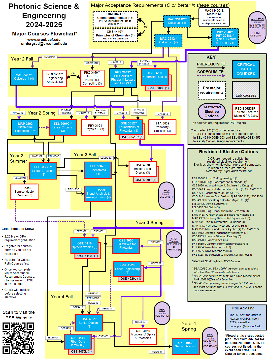 Courses and requirements creol the college of optics and photonics