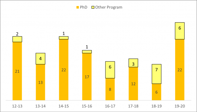 2020 phd degrees awarded bar 2020 phd degrees awarded bar