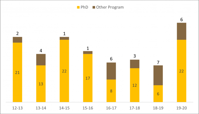 2020 phd degrees awarded bar