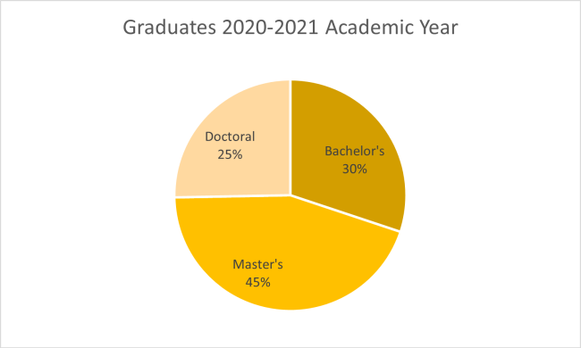 2021 graduates pie